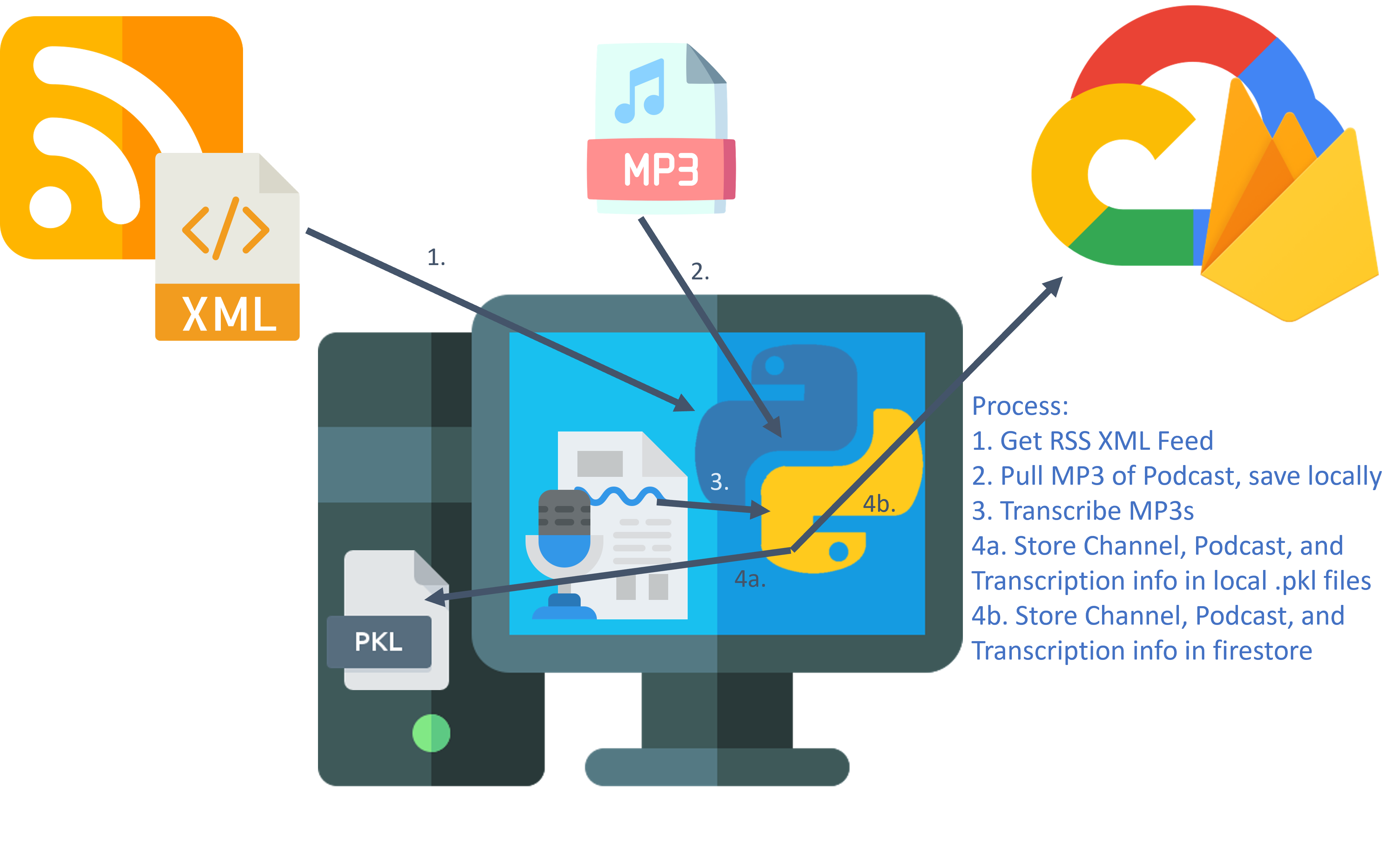 Process Map